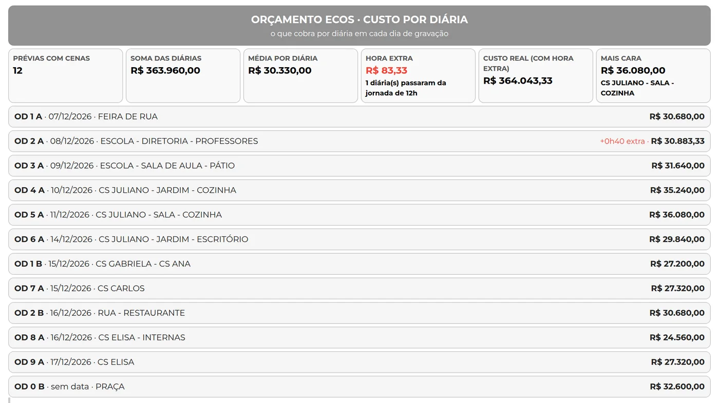Custo por diária
