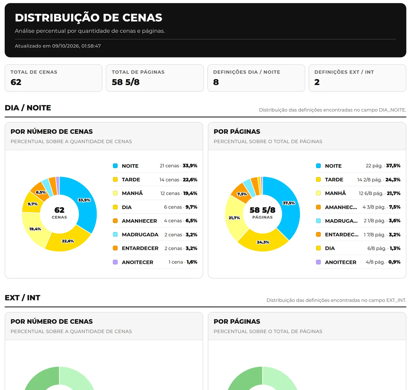 Distribuição de cenas por dia, noite, interior e exterior