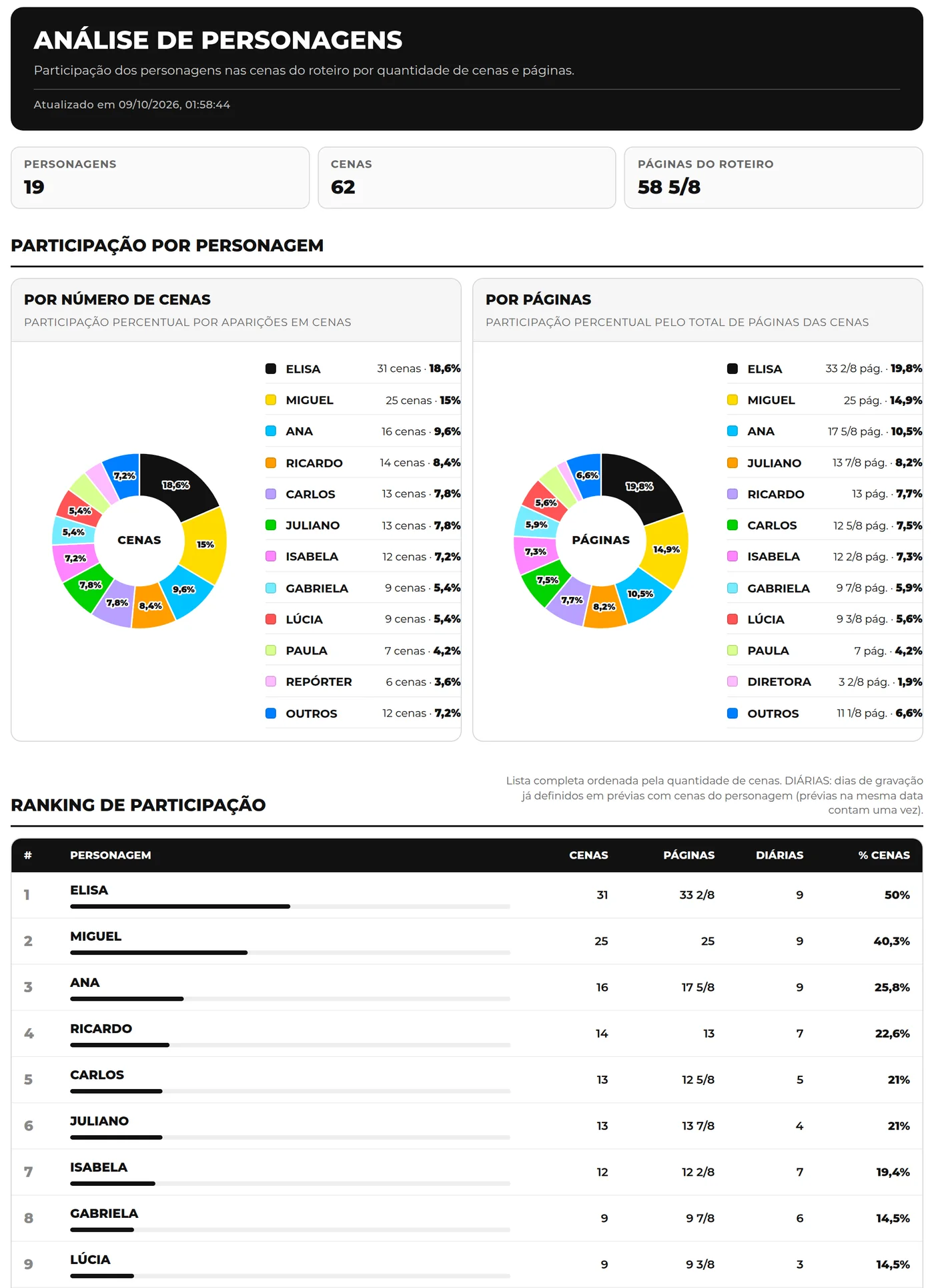 Análise de participação dos personagens
